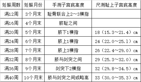 孕妇,27岁,单胎,孕26周,手测子宫高度为脐上三横指,尺测子宫高度26cm