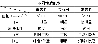 答案解悉: 患者符合高滲性脫水,失水多於失鈉.